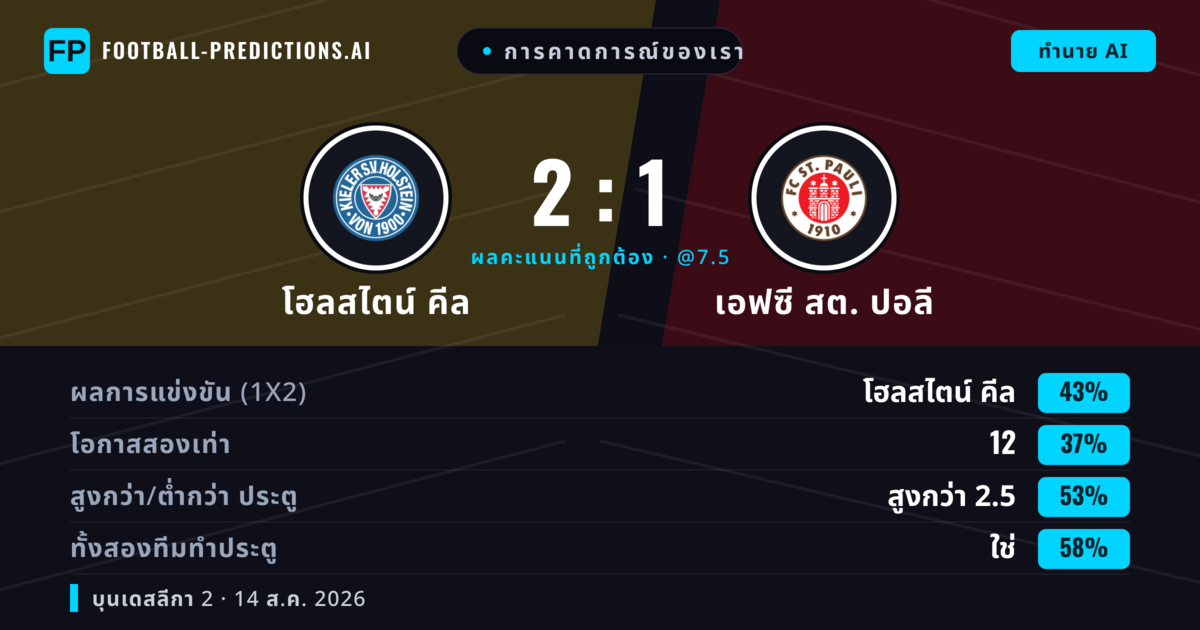 การคาดการณ์ของเรา: โฮลสไตน์ คีล vs เอฟซี สต. ปอลี — โฮลสไตน์ คีล — ชนะ (40%); เกิน 2.5; ทั้งสองทีมทำประตู: ใช่