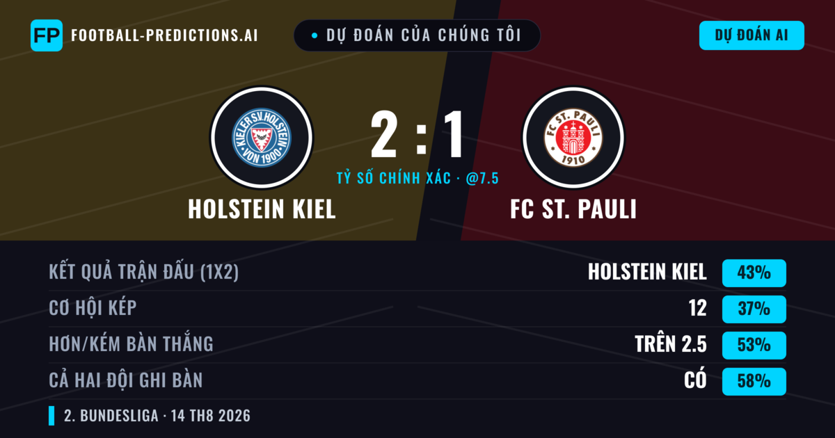 Dự đoán của chúng tôi: Holstein Kiel vs FC St. Pauli — Holstein Kiel — Thắng (40%); Hơn 2.5; Cả hai ghi bàn: Có