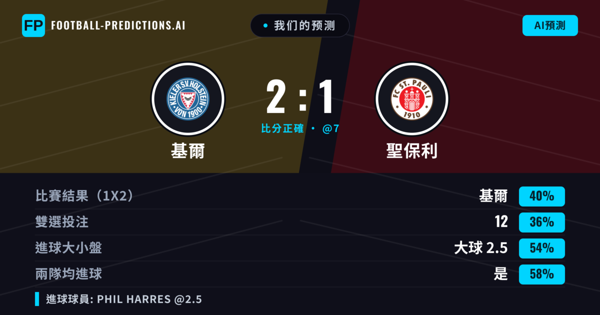 我们的预测: 基爾 對 聖保利 — 基爾 — 勝 (40%); 大球 2.5; 有進球