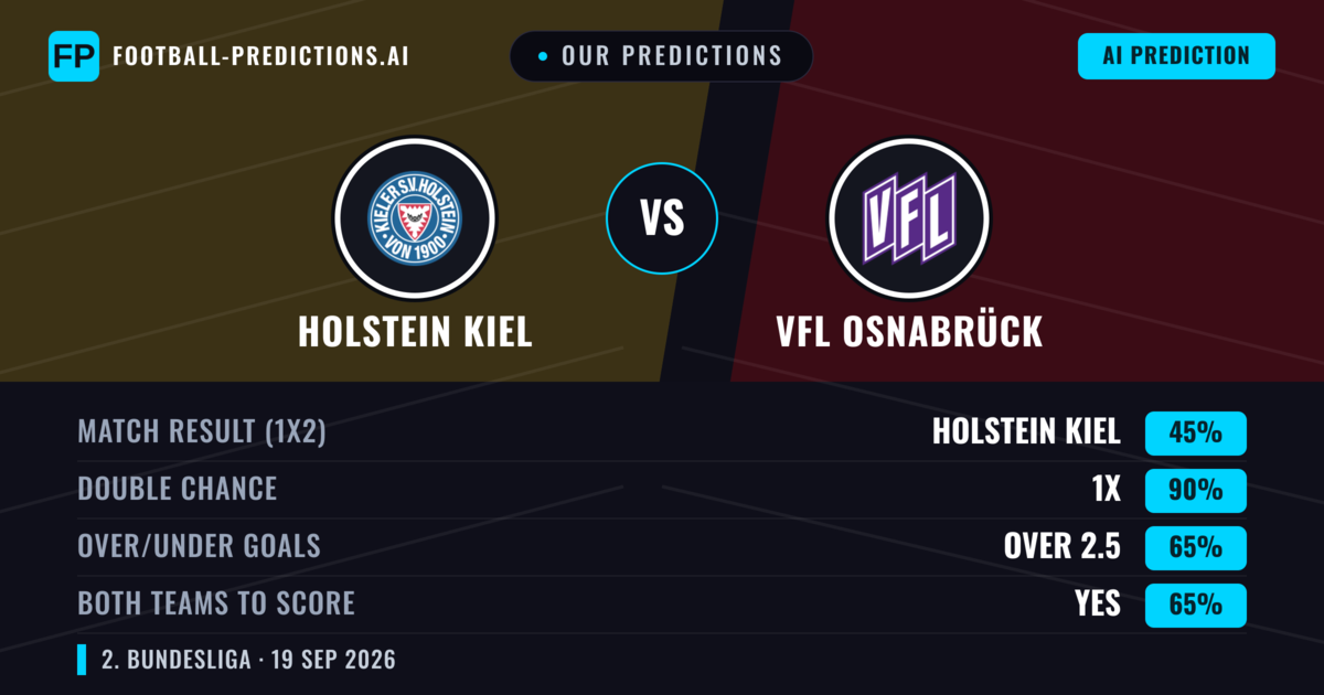 Our Predictions: Holstein Kiel vs VfL Osnabrück — Holstein Kiel — Win (55%); over 2.5; Both teams to score: Yes