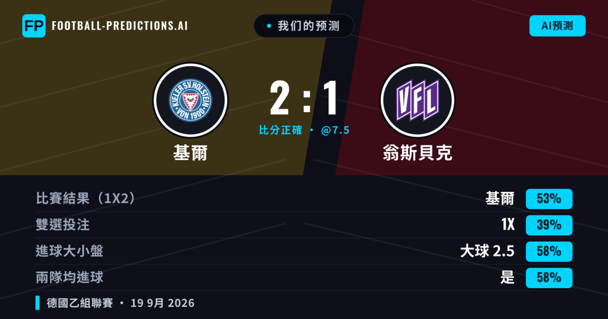 我们的预测: 基爾 對 翁斯貝克 — 基爾 — 勝 (55%); 大球 2.5; 有進球