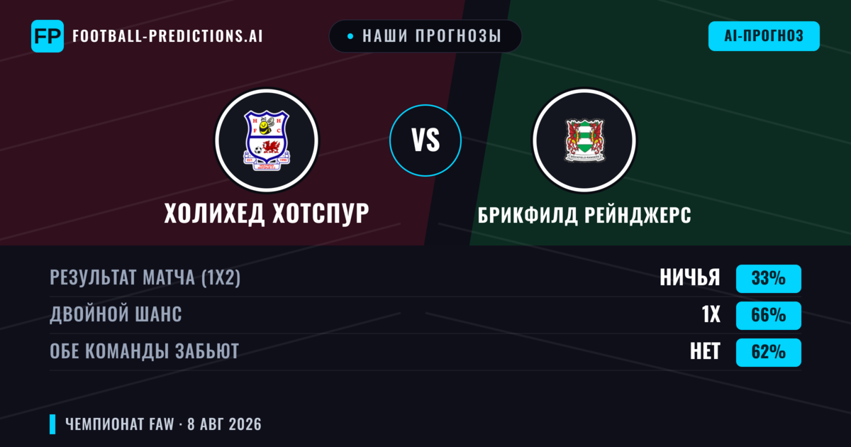 Наши прогнозы: Холихед Хотспур против Брикфилд Рейнджерс — Ничья (33%); Обе забьют Нет