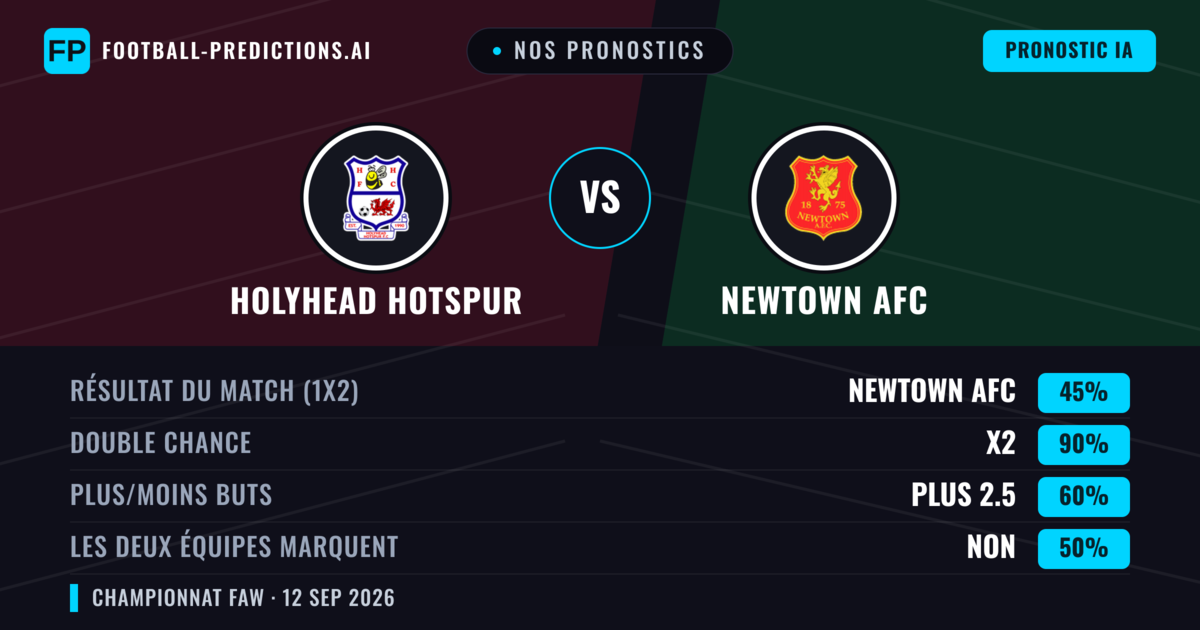 Nos pronostics: Holyhead Hotspur vs Newtown AFC — Nul (45%); Plus 2.5; Les deux marquent : Non