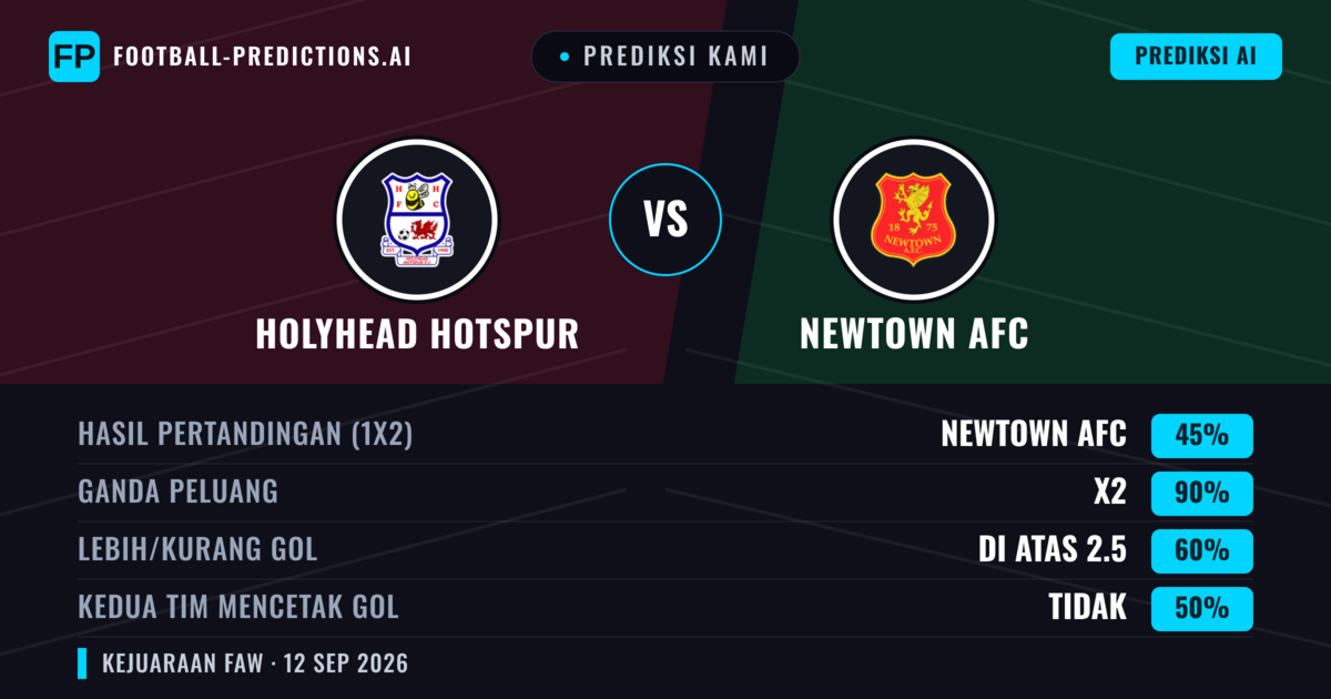 Prediksi kami: Holyhead Hotspur vs Newtown AFC — Seri (45%); Lebih 2.5; Kedua tim mencetak gol: Tidak