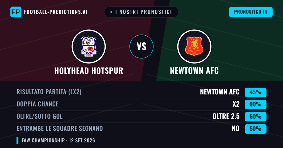 I nostri pronostici: Holyhead Hotspur vs Newtown AFC — Pareggio (45%); Oltre 2.5; Entrambe segnano: No