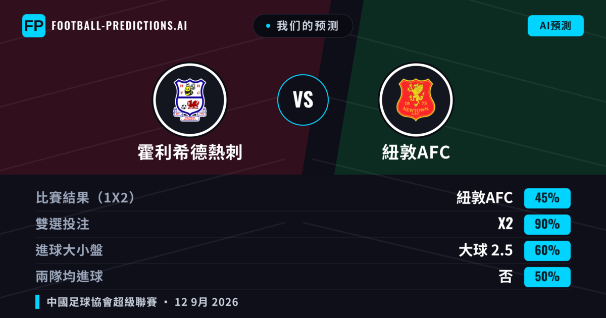 我们的预测: 霍利希德熱刺 對 紐敦AFC — 平 (45%); 大球 2.5; 無進球