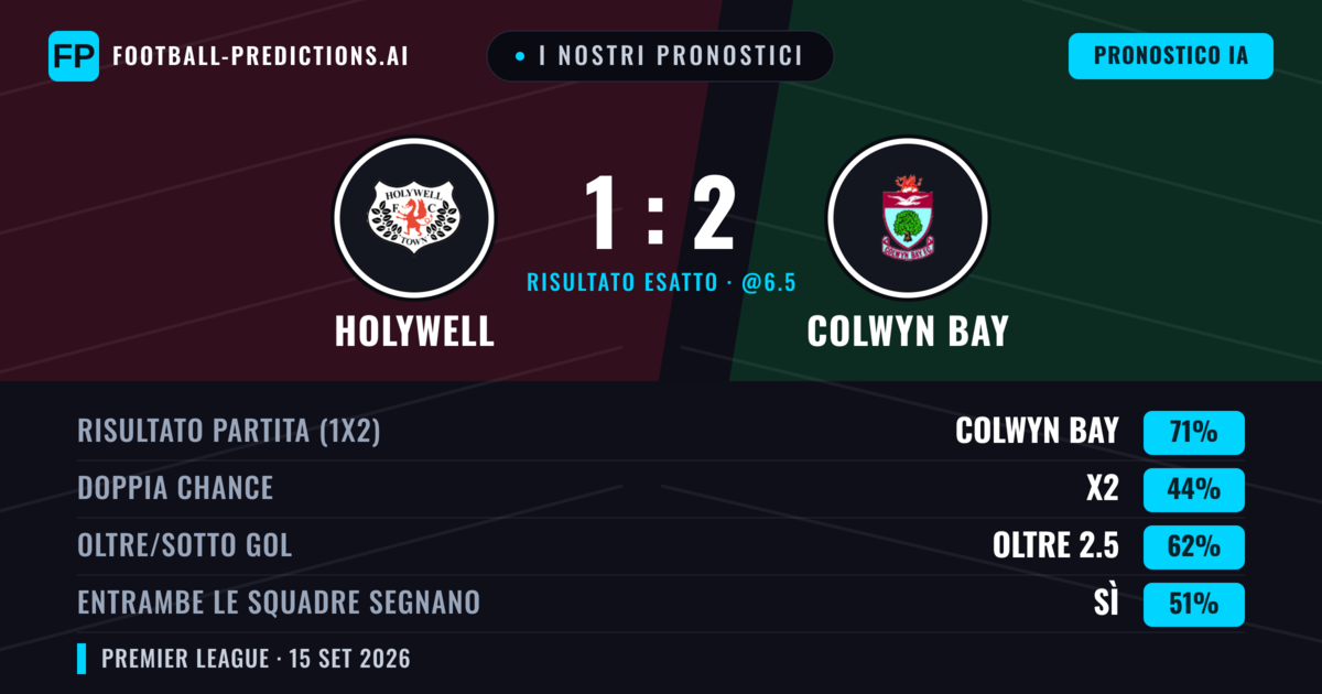 I nostri pronostici: Holywell vs Colwyn Bay — Colwyn Bay — Vince (69%); Oltre 2.5; Entrambe segnano: Sì