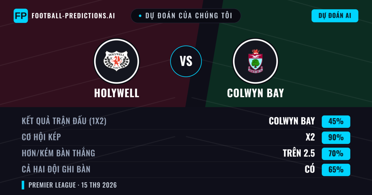 Dự đoán của chúng tôi: Holywell vs Colwyn Bay — Colwyn Bay — Thắng (69%); Hơn 2.5; Cả hai ghi bàn: Có
