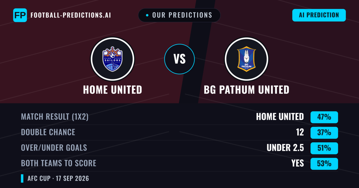 Our Predictions: Home United vs BG Pathum United — Home United — Win (47%); over 2.5; Both teams to score: Yes