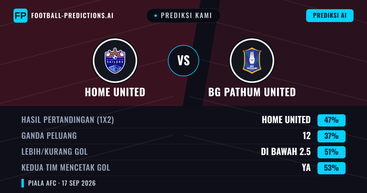 Prediksi kami: Home United vs BG Pathum United — Home United — Menang (47%); Lebih 2.5; Kedua tim mencetak gol: Ya