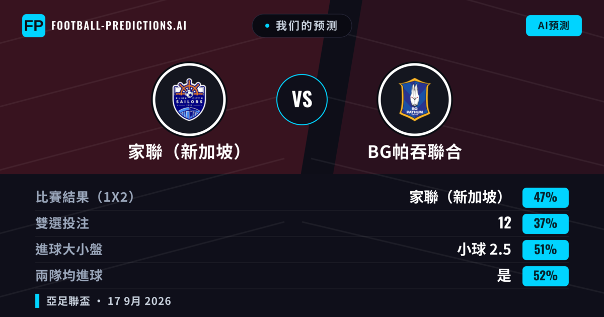 我们的预测: 家聯（新加坡） 對 BG帕吞聯合 — 家聯（新加坡） — 勝 (47%); 大球 2.5; 有進球