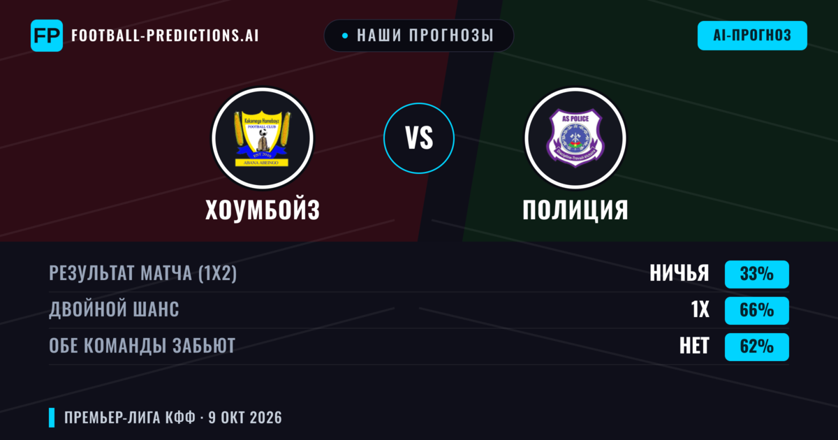 Наши прогнозы: Хоумбойз против Полиция — Ничья (33%); Обе забьют Нет