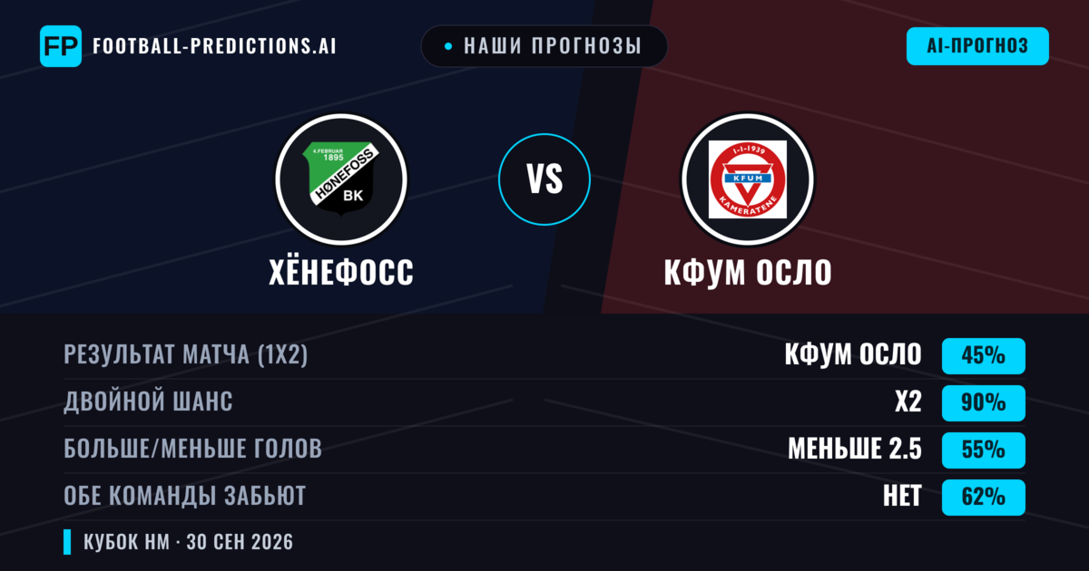 Наши прогнозы: Хёнефосс против КФУМ Осло — Ничья (45%); Меньше 2.5; Обе забьют Нет