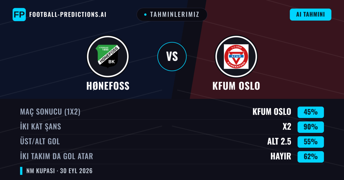 Tahminlerimiz: Hønefoss vs KFUM Oslo — KFUM Oslo — Kazanmak (67%); Üst 2.5; İki taraf da gol atar: Evet