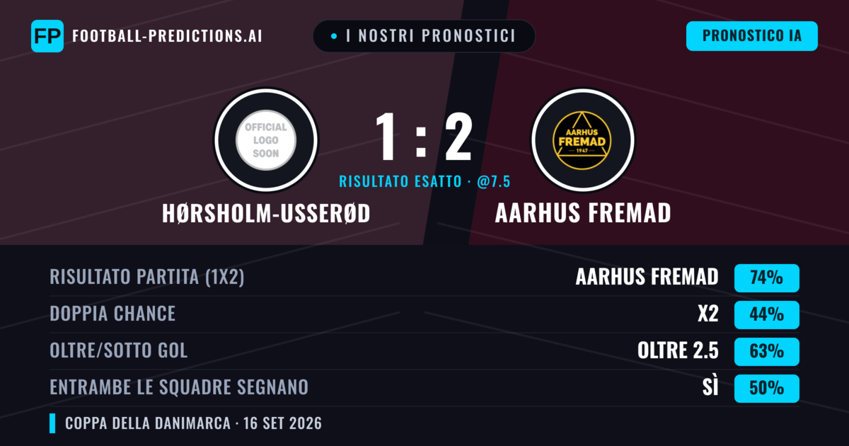 I nostri pronostici: Hørsholm-Usserød vs Aarhus Fremad — Aarhus Fremad — Vince (72%); Oltre 2.5; Entrambe segnano: Sì