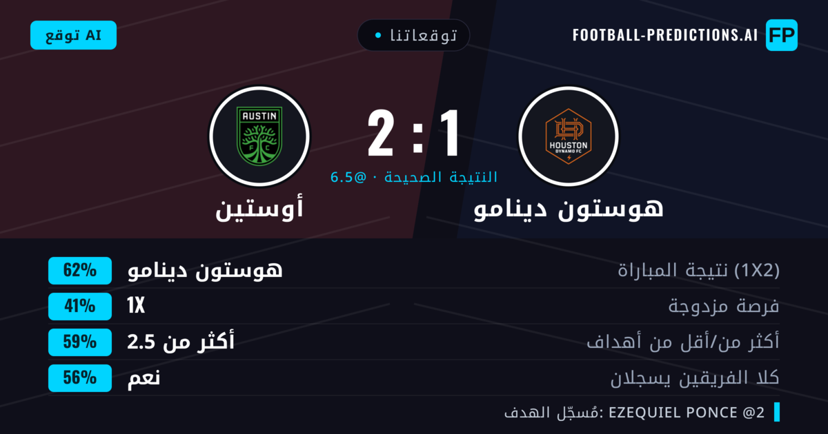 توقعاتنا: هوستون دينامو ضد أوستين — هوستون دينامو — فوز (57%); أكثر من 2.5; هدفين أو أكثر