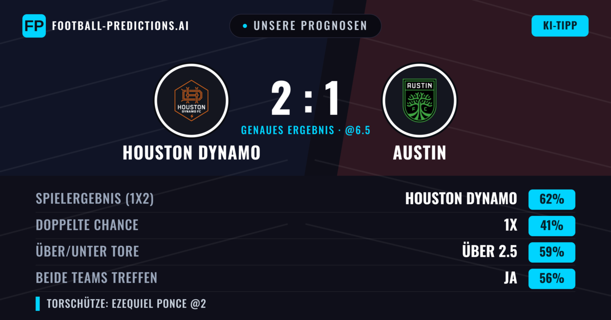 Unsere Prognosen: Houston Dynamo vs Austin — Houston Dynamo — Sieg (57%); Über 2.5; Beide treffen: Ja