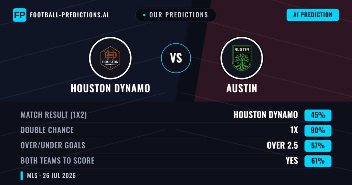 Our Predictions: Houston Dynamo vs Austin — Houston Dynamo — Win (57%); over 2.5; Both teams to score: Yes