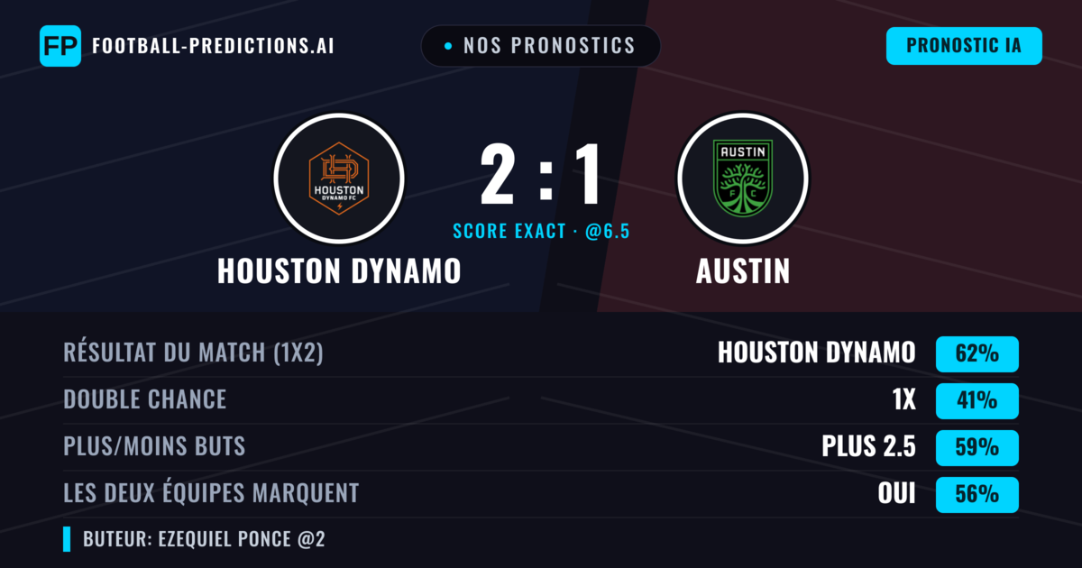 Nos pronostics: Houston Dynamo vs Austin — Houston Dynamo — Victoire (57%); Plus 2.5; Les deux marquent : Oui