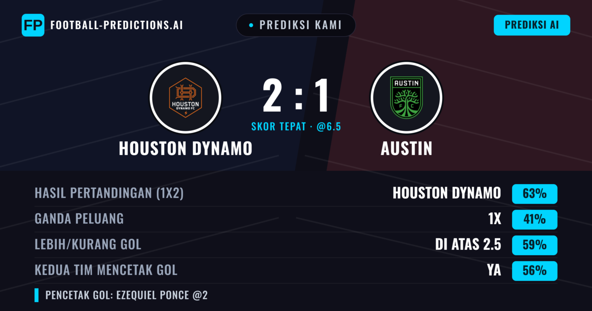 Prediksi kami: Houston Dynamo vs Austin — Houston Dynamo — Menang (57%); Lebih 2.5; Kedua tim mencetak gol: Ya