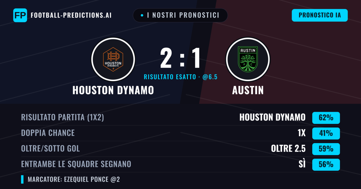 I nostri pronostici: Houston Dynamo vs Austin — Houston Dynamo — Vince (57%); Oltre 2.5; Entrambe segnano: Sì