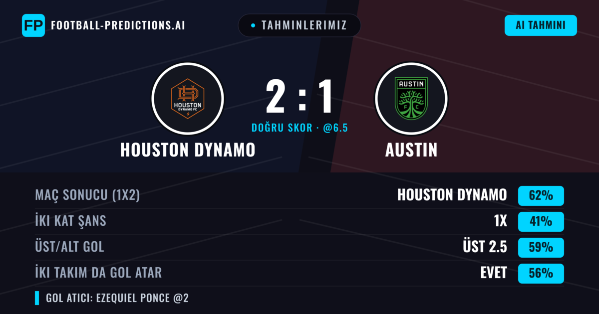 Tahminlerimiz: Houston Dynamo vs Austin — Houston Dynamo — Kazanmak (57%); Üst 2.5; İki taraf da gol atar: Evet