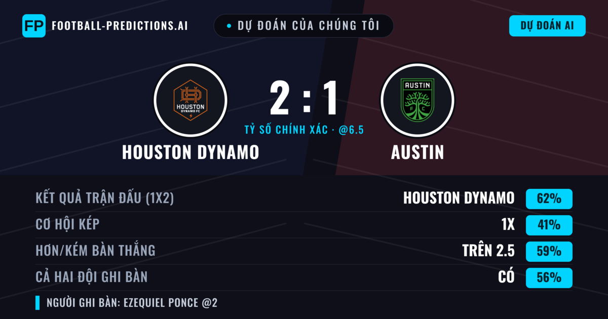 Dự đoán của chúng tôi: Houston Dynamo vs Austin — Houston Dynamo — Thắng (57%); Hơn 2.5; Cả hai ghi bàn: Có