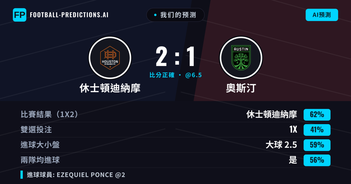 我们的预测: 休士頓迪納摩 對 奧斯汀 — 休士頓迪納摩 — 勝 (57%); 大球 2.5; 有進球