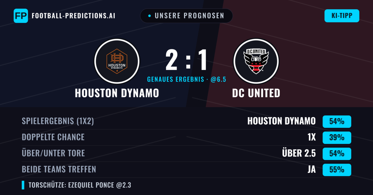 Unsere Prognosen: Houston Dynamo vs DC United — Houston Dynamo — Sieg (54%); Über 2.5; Beide treffen: Ja