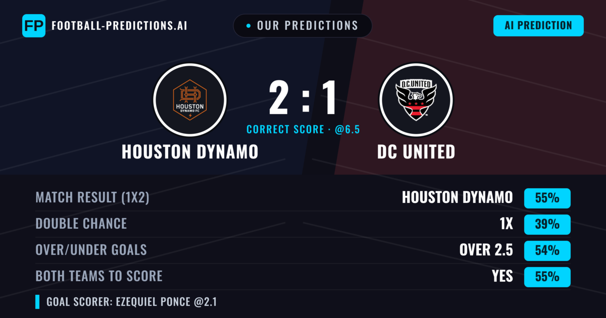 Our Predictions: Houston Dynamo vs DC United — Houston Dynamo — Win (54%); over 2.5; Both teams to score: Yes