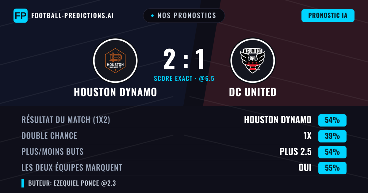 Nos pronostics: Houston Dynamo vs DC United — Houston Dynamo — Victoire (54%); Plus 2.5; Les deux marquent : Oui