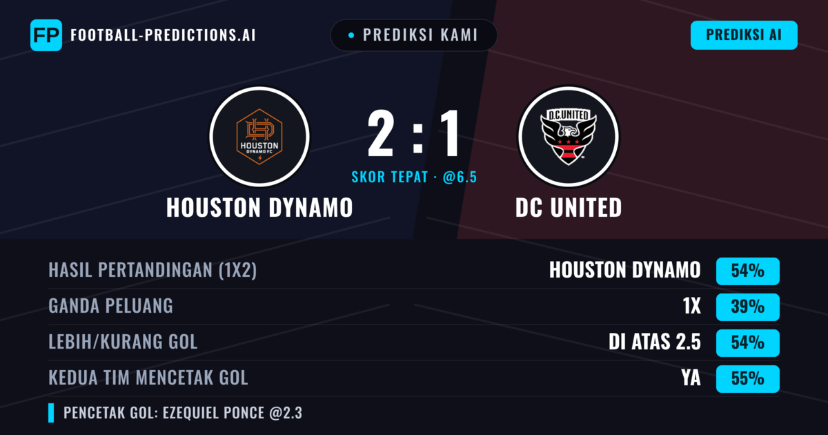 Prediksi kami: Houston Dynamo vs DC United — Houston Dynamo — Menang (54%); Lebih 2.5; Kedua tim mencetak gol: Ya