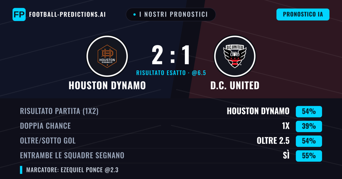 I nostri pronostici: Houston Dynamo vs D.C. United — Houston Dynamo — Vince (54%); Oltre 2.5; Entrambe segnano: Sì