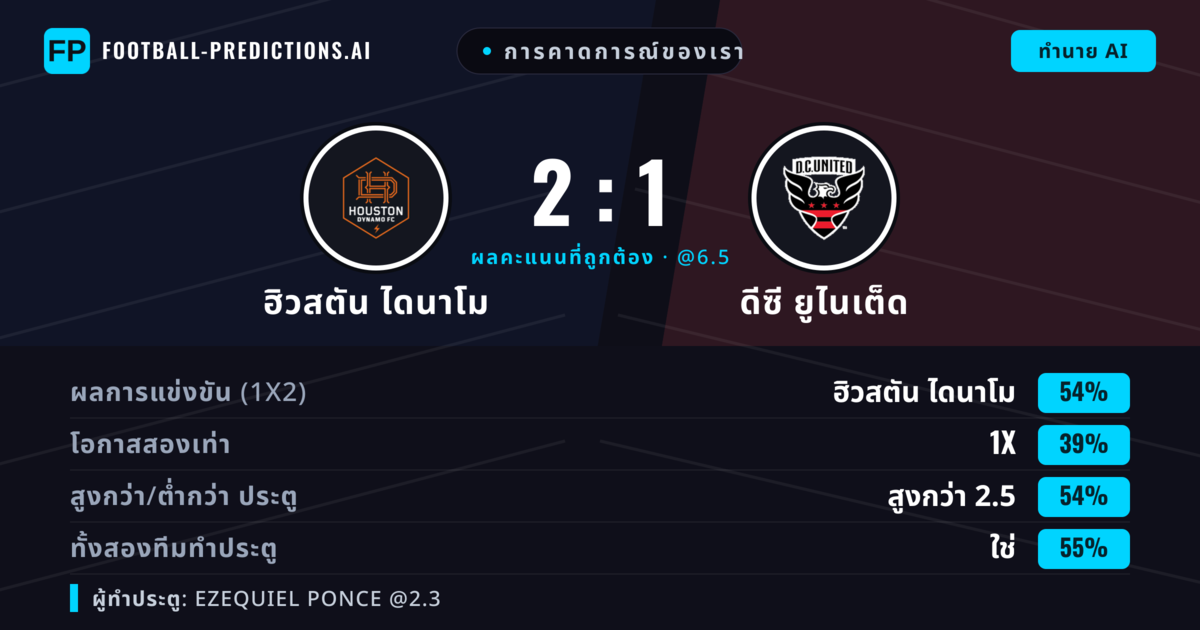 การคาดการณ์ของเรา: ฮิวสตัน ไดนาโม vs ดีซี ยูไนเต็ด — ฮิวสตัน ไดนาโม — ชนะ (54%); เกิน 2.5; ทั้งสองทีมทำประตู: ใช่