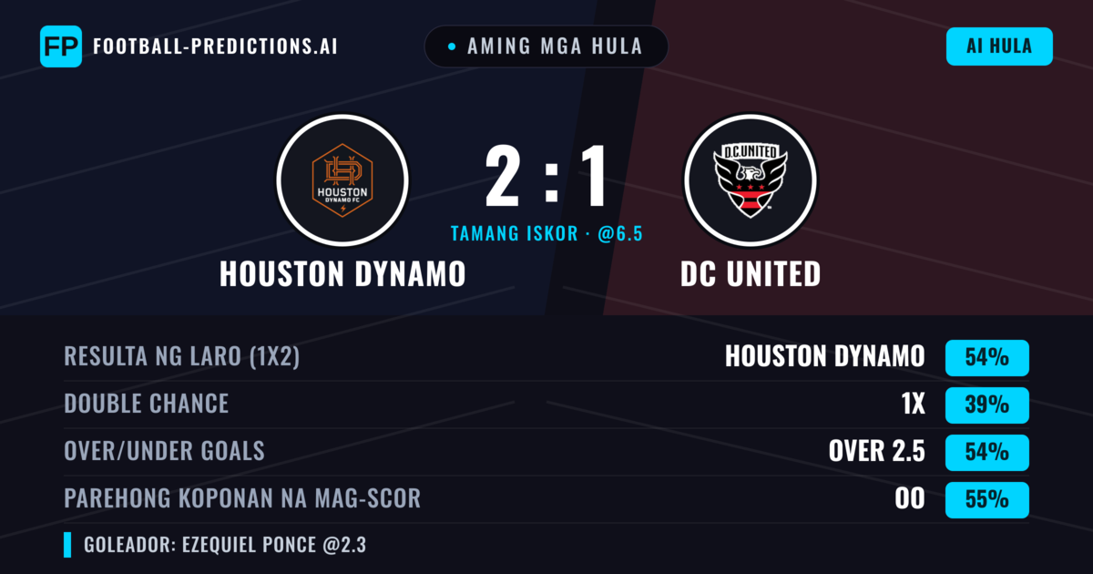 Aming mga hula: Houston Dynamo vs DC United — Houston Dynamo — Manalo (54%); Over 2.5; Parehong magbubuo: Oo