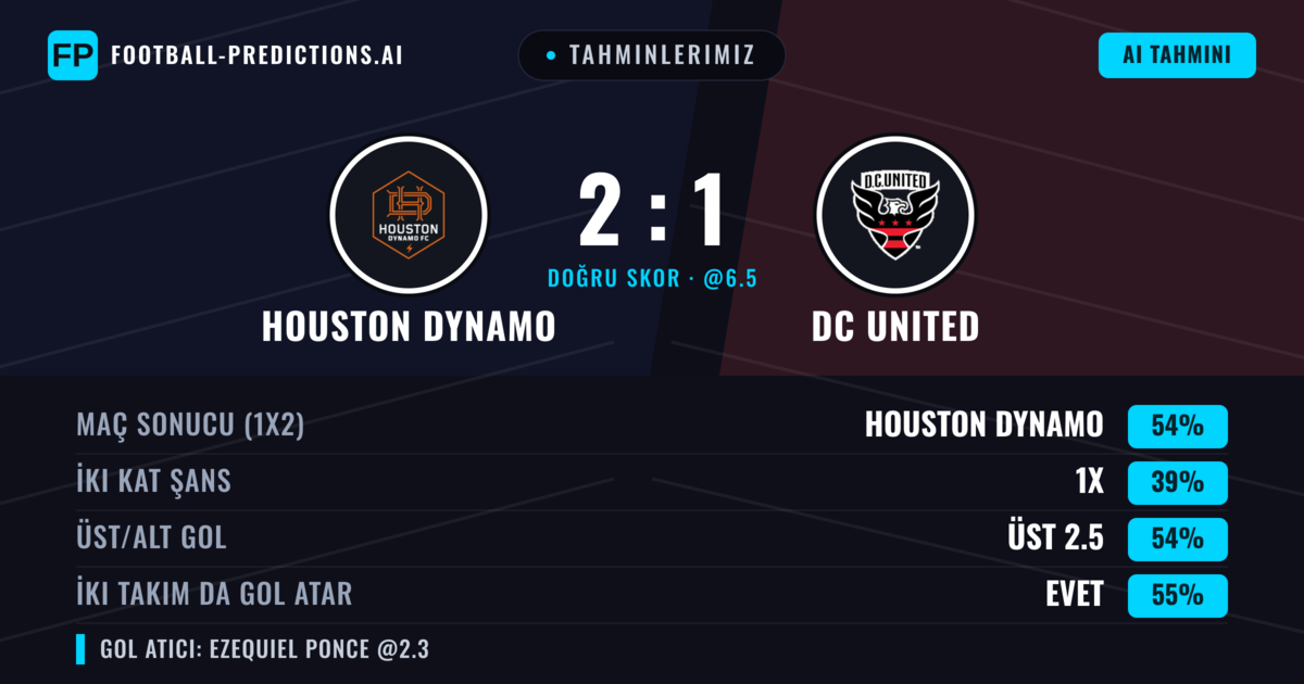 Tahminlerimiz: Houston Dynamo vs DC United — Houston Dynamo — Kazanmak (54%); Üst 2.5; İki taraf da gol atar: Evet