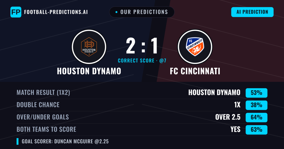 Our Predictions: Houston Dynamo vs FC Cincinnati — Houston Dynamo — Win (52%); over 2.5; Both teams to score: Yes