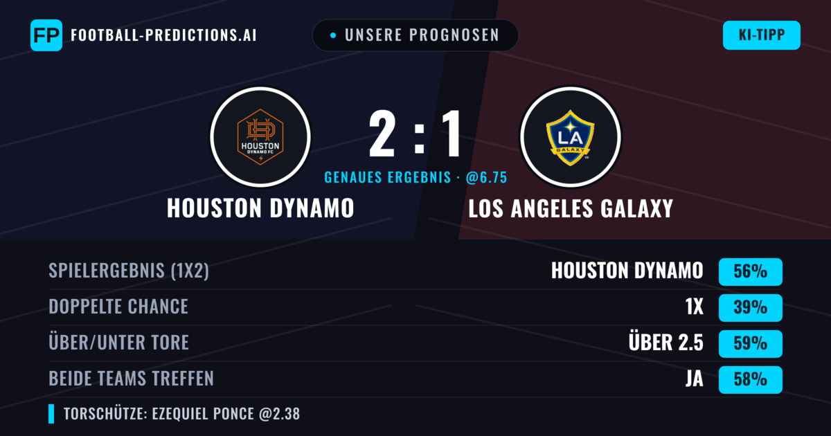 Unsere Prognosen: Houston Dynamo vs Los Angeles Galaxy — Houston Dynamo — Sieg (55%); Über 2.5; Beide treffen: Ja