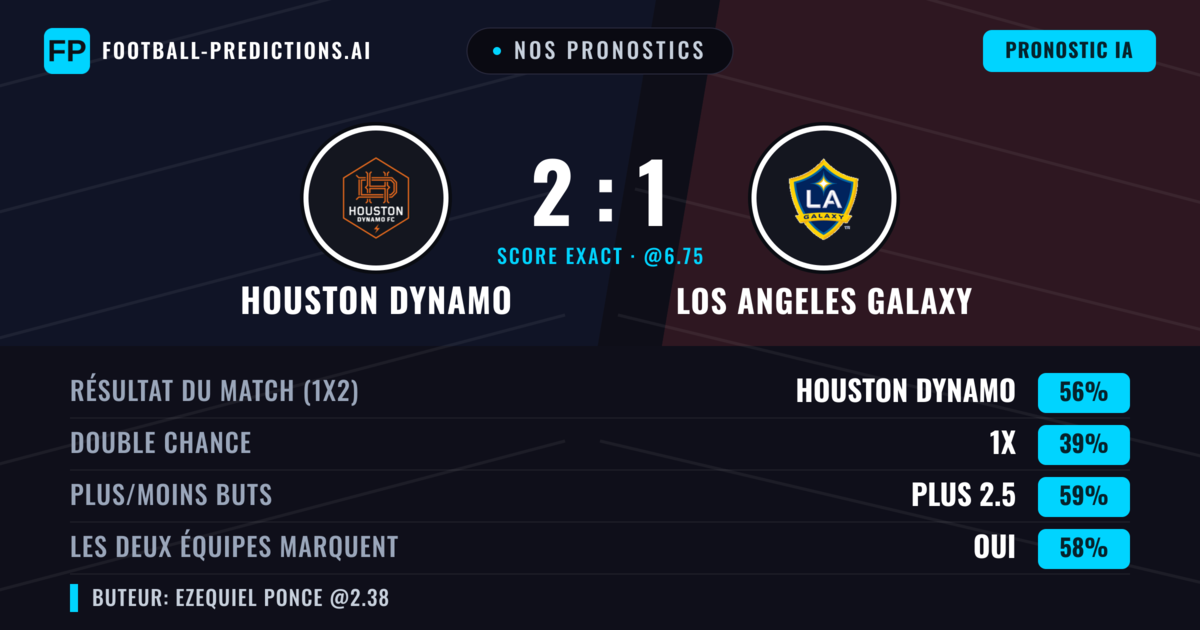 Nos pronostics: Houston Dynamo vs Los Angeles Galaxy — Houston Dynamo — Victoire (55%); Plus 2.5; Les deux marquent : Oui