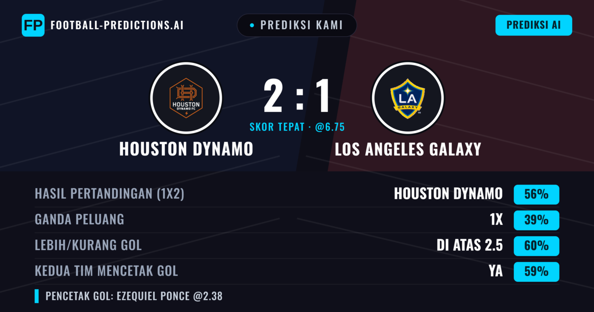 Prediksi kami: Houston Dynamo vs Los Angeles Galaxy — Houston Dynamo — Menang (58%); Lebih 2.5; Kedua tim mencetak gol: Ya