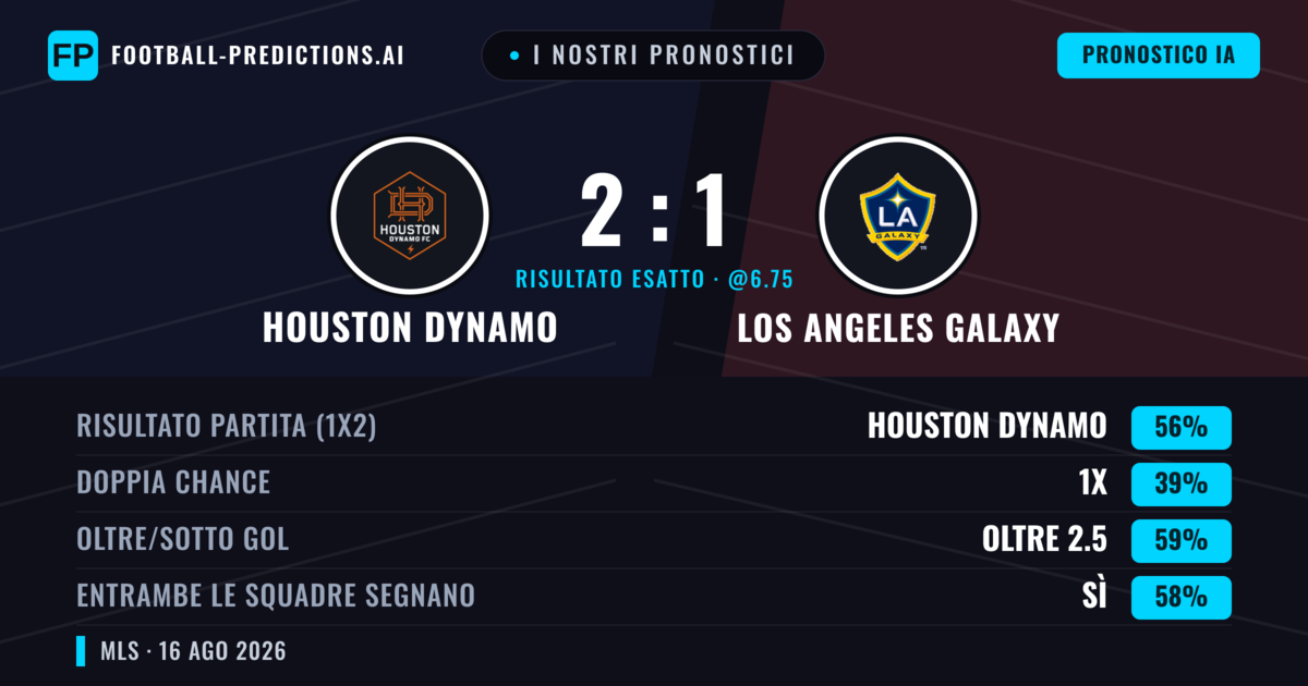 I nostri pronostici: Houston Dynamo vs Los Angeles Galaxy — Houston Dynamo — Vince (55%); Oltre 2.5; Entrambe segnano: Sì