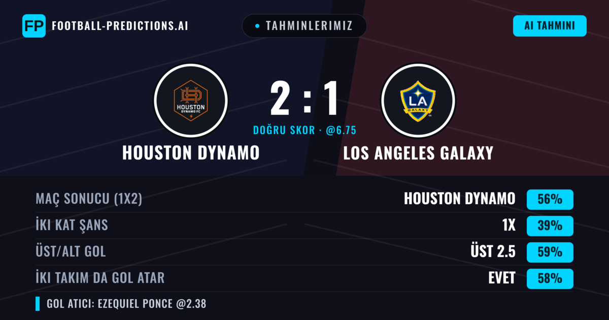 Tahminlerimiz: Houston Dynamo vs Los Angeles Galaxy — Houston Dynamo — Kazanmak (55%); Üst 2.5; İki taraf da gol atar: Evet