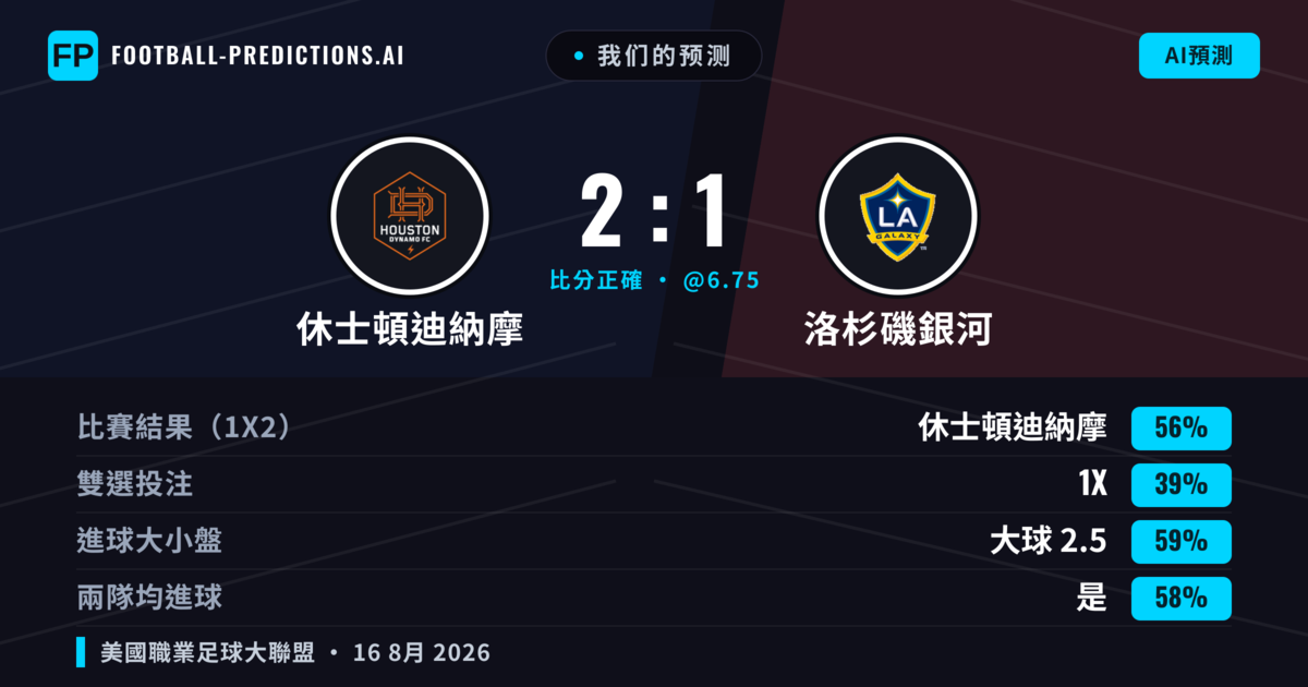 我们的预测: 休士頓迪納摩 對 洛杉磯銀河 — 休士頓迪納摩 — 勝 (55%); 大球 2.5; 有進球