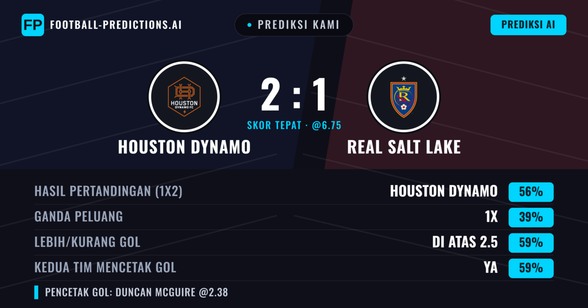 Prediksi kami: Houston Dynamo vs Real Salt Lake — Houston Dynamo — Menang (56%); Lebih 2.5; Kedua tim mencetak gol: Ya