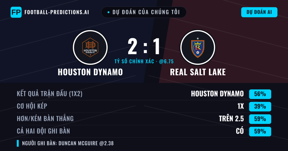 Dự đoán của chúng tôi: Houston Dynamo vs Real Salt Lake — Houston Dynamo — Thắng (56%); Hơn 2.5; Cả hai ghi bàn: Có