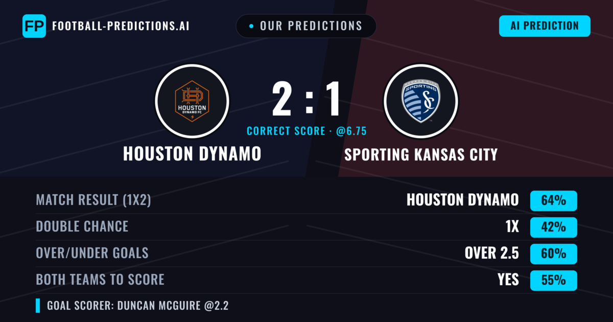 Our Predictions: Houston Dynamo vs Sporting Kansas City — Houston Dynamo — Win (60%); over 2.5; Both teams to score: Yes