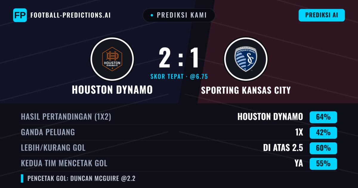 Prediksi kami: Houston Dynamo vs Sporting Kansas City — Houston Dynamo — Menang (60%); Lebih 2.5; Kedua tim mencetak gol: Ya