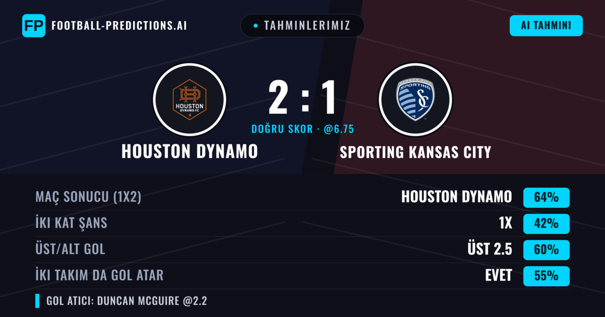 Tahminlerimiz: Houston Dynamo vs Sporting Kansas City — Houston Dynamo — Kazanmak (60%); Üst 2.5; İki taraf da gol atar: Evet