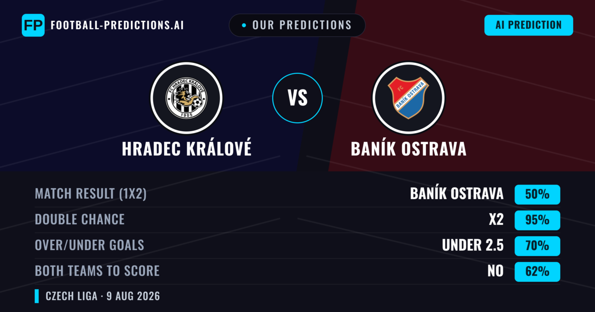 Our Predictions: Hradec Králové vs Baník Ostrava — Hradec Králové — Win (43%); under 2.5; Both teams to score: Yes