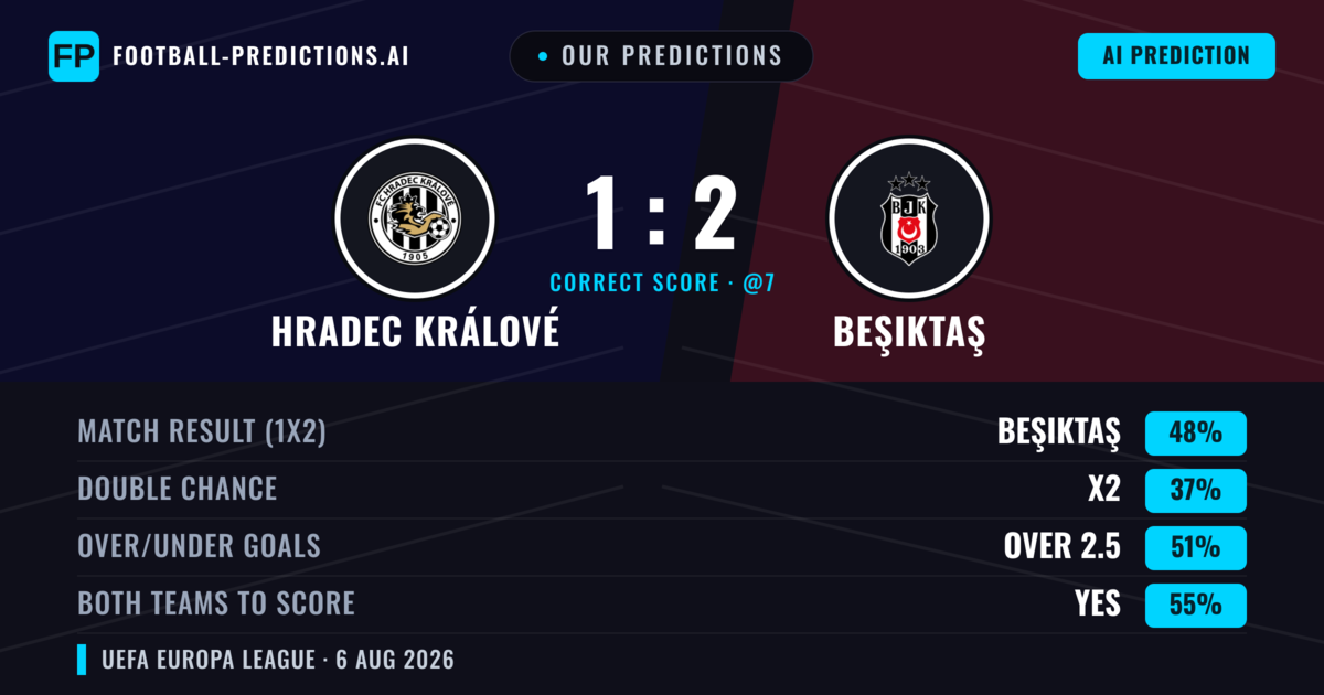 Our Predictions: Hradec Králové vs Beşiktaş — Beşiktaş — Win (50%); over 2.5; Both teams to score: Yes
